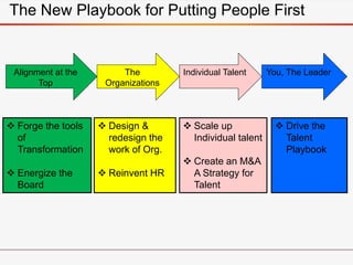 The New Playbook for Putting People First
You, The LeaderAlignment at the
Top
Individual TalentThe
Organizations
 Forge t...