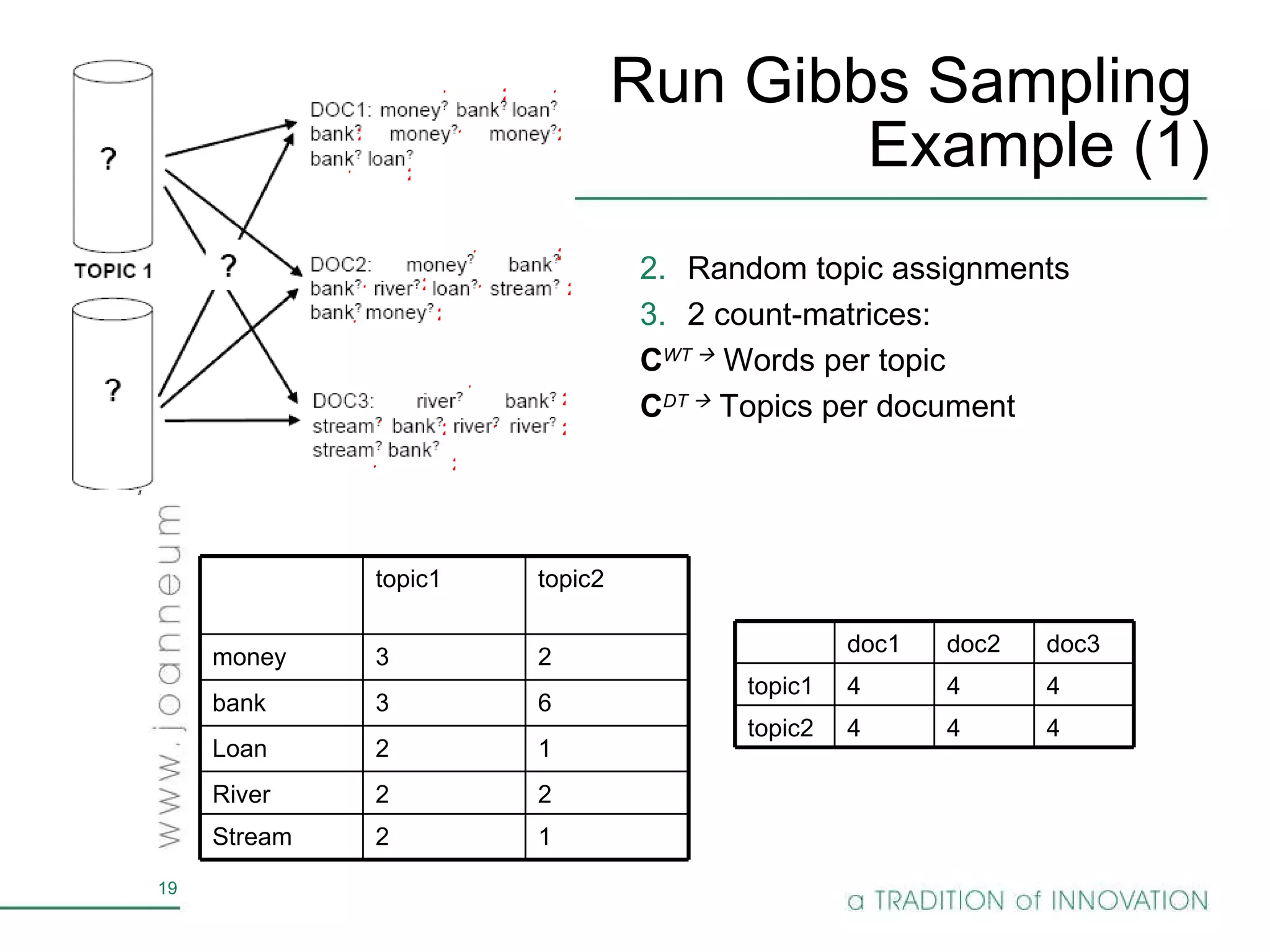 Run Gibbs Sampling  Example (1) 1 1 2 2 2 2 1 1 1 2 1 2 1 2 1 1 2 1 2 2 1 2 1 2 Random topic assignments  2 count-matrices: C WT     Words per topic C DT     Topics per document 1 2 Stream 2 2 River 1 2 Loan 6 3 bank 2 3 money topic2 topic1 topic2 topic1 4 4 doc1 4 4 doc2 4 4 doc3 