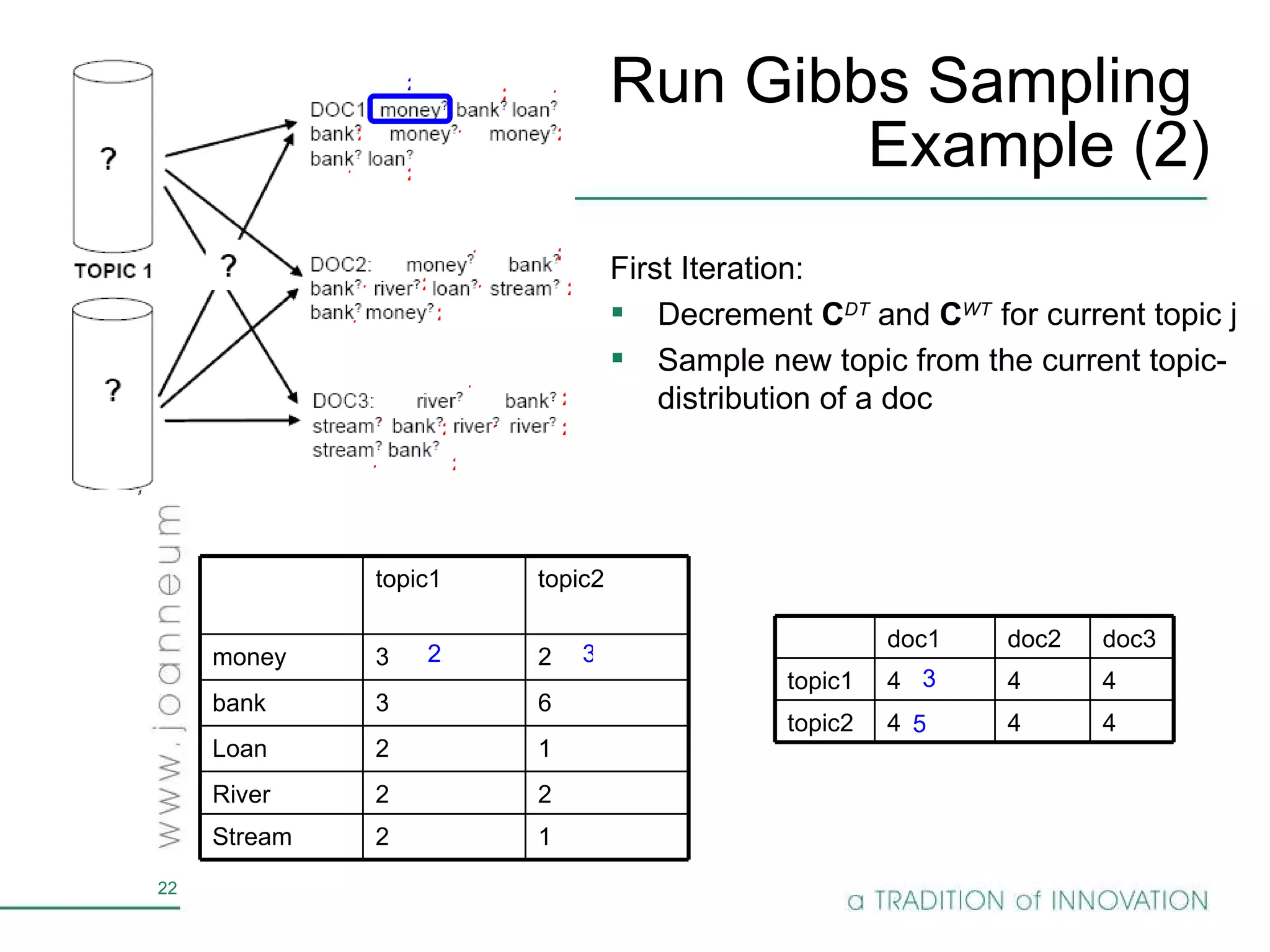 Run Gibbs Sampling  Example (2) 1 2 2 2 2 1 1 1 2 1 2 1 2 1 1 2 1 2 2 1 2 1 2 First Iteration: Decrement  C DT  and  C WT  for current topic j Sample new topic from the current topic-distribution of a doc 3 2 2 5 3 1 2 Stream 2 2 River 1 2 Loan 6 3 bank 2 3 money topic2 topic1 topic2 topic1 4 4 doc1 4 4 doc2 4 4 doc3 