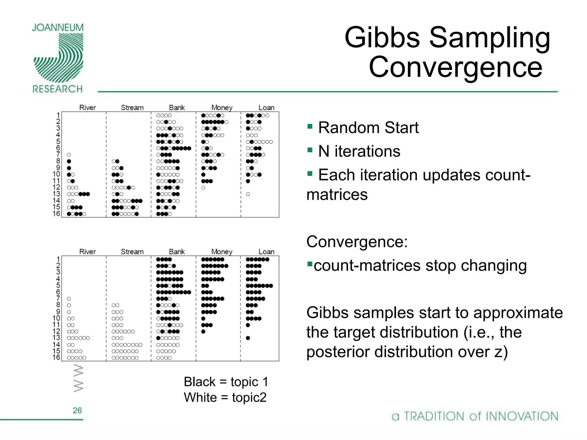 Gibbs Sampling  Convergence  Black = topic 1 White = topic2 Random Start N iterations Each iteration updates count-matrices  Convergence:  count-matrices stop changing Gibbs samples start to approximate the target distribution (i.e., the posterior distribution over z)  