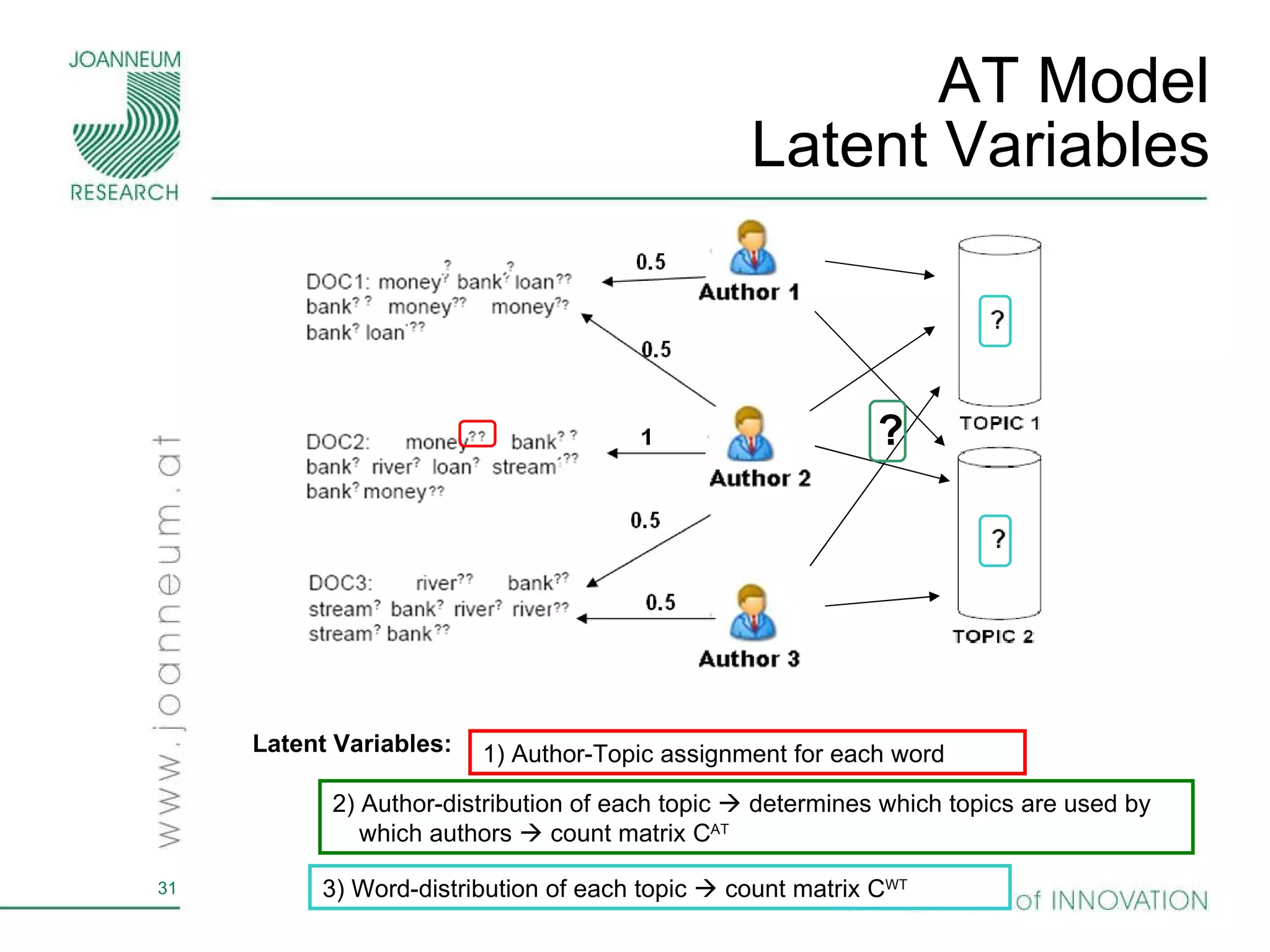 AT Model Latent Variables Latent Variables: 2) Author-distribution of each topic    determines which topics are used by which authors    count matrix C AT 1) Author-Topic assignment for each word  3) Word-distribution of each topic    count matrix C WT ? 