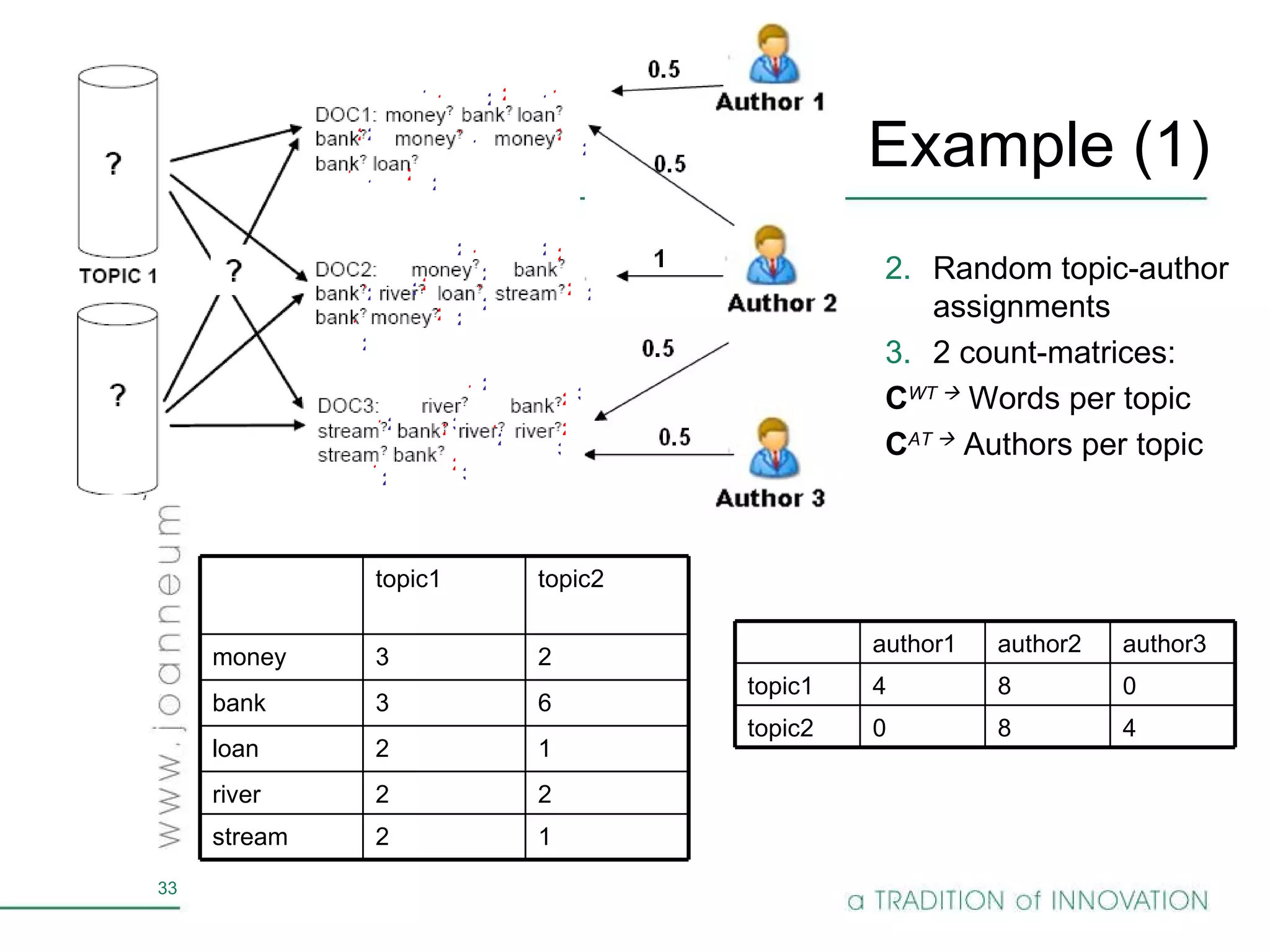 Example (1) 1 1 2 2 2 2 1 1 1 2 1 2 1 2 1 1 2 1 2 1 2 1 2 Random topic-author assignments  2 count-matrices: C WT     Words per topic C AT     Authors per topic 1 2 1 2 1 1 2 2 2 2 2 2 2 2 2 2 3 2 2 2 3 3 3 2 2 2 1 2 stream 2 2 river 1 2 loan 6 3 bank 2 3 money topic2 topic1 8 8 author2 topic2 topic1 0 4 author1 4 0 author3 