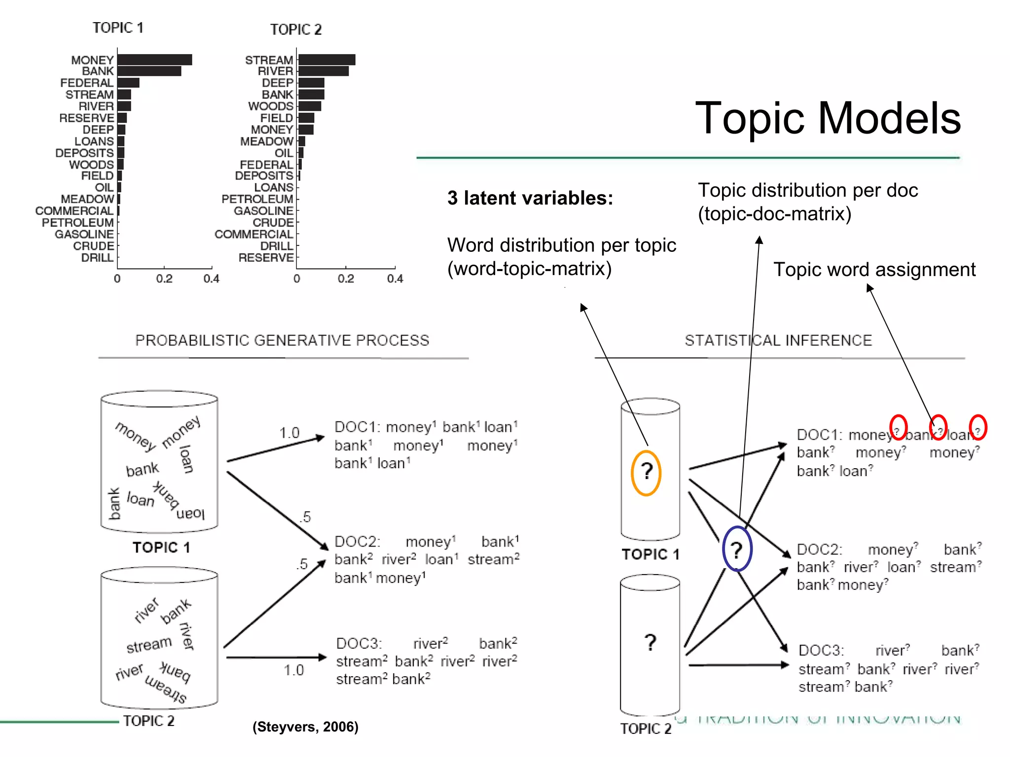 Topic Models Topic 1 Topic 2 3 latent variables: Word distribution per topic (word-topic-matrix) Topic distribution per doc (topic-doc-matrix) Topic word assignment (Steyvers, 2006) 
