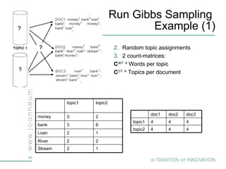 Run Gibbs Sampling  Example (1) 1 1 2 2 2 2 1 1 1 2 1 2 1 2 1 1 2 1 2 2 1 2 1 2 Random topic assignments  2 count-matrices: C WT     Words per topic C DT     Topics per document 1 2 Stream 2 2 River 1 2 Loan 6 3 bank 2 3 money topic2 topic1 topic2 topic1 4 4 doc1 4 4 doc2 4 4 doc3 