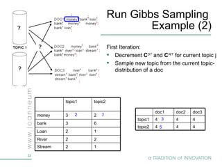 Run Gibbs Sampling  Example (2) 1 2 2 2 2 1 1 1 2 1 2 1 2 1 1 2 1 2 2 1 2 1 2 First Iteration: Decrement  C DT  and  C WT  for current topic j Sample new topic from the current topic-distribution of a doc 3 2 2 5 3 1 2 Stream 2 2 River 1 2 Loan 6 3 bank 2 3 money topic2 topic1 topic2 topic1 4 4 doc1 4 4 doc2 4 4 doc3 