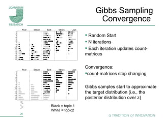 Gibbs Sampling  Convergence  Black = topic 1 White = topic2 Random Start N iterations Each iteration updates count-matrices  Convergence:  count-matrices stop changing Gibbs samples start to approximate the target distribution (i.e., the posterior distribution over z)  
