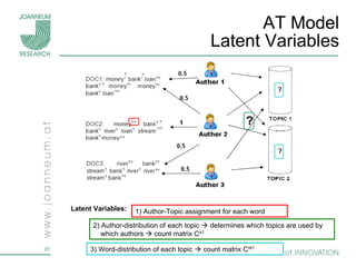 AT Model Latent Variables Latent Variables: 2) Author-distribution of each topic    determines which topics are used by which authors    count matrix C AT 1) Author-Topic assignment for each word  3) Word-distribution of each topic    count matrix C WT ? 