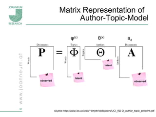 Matrix Representation of   Author-Topic-Model source: http://www.ics.uci.edu/~smyth/kddpapers/UCI_KD-D_author_topic_preprint.pdf θ (x) φ (z) a d observed observed latent latent 