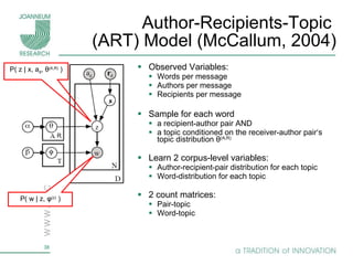 Author-Recipients-Topic  (ART) Model (McCallum, 2004) Observed Variables: Words per message Authors per message Recipients per message Sample for each word  a recipient-author pair AND a topic conditioned on the receiver-author pair‘s topic distribution  θ (A,R)   Learn 2 corpus-level variables: Author-recipient-pair distribution for each topic Word-distribution for each topic 2 count matrices: Pair-topic Word-topic ,  R ,   x P( z | x, a d ,  θ (A,R)   ) P( w | z, φ (z)  ) 