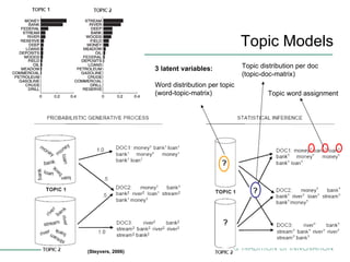 Topic Models Topic 1 Topic 2 3 latent variables: Word distribution per topic (word-topic-matrix) Topic distribution per doc (topic-doc-matrix) Topic word assignment (Steyvers, 2006) 