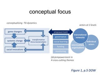conceptual focus
Figure 1, p.5 DOW
conceptualising TSI dynamics
(dis)empowerment in
4 cross-cutting themes
actors at 3 levels
 