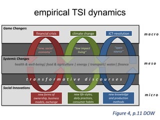 empirical TSI dynamics
Social Innovations
Game Changers
financial crisis climate change ICT-revolution
new forms of
ownership, business
models, exchange
new life-styles,
daily practices,
consumer habits
new knowledge
and production
methods
“new, social
economy”
“low impact
living”
“open
source”
m a c r o
m e s o
m i c r o
Systemic Changes
health & well-being| food & agriculture | energy | transport| water| finance
t r a n s f o r m a t i v e d i s c o u r s e s
Figure 4, p.11 DOW
 