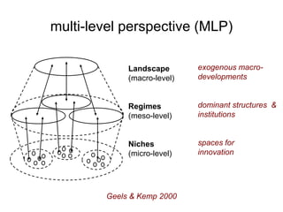 Landscape
(macro-level)
Regimes
(meso-level)
Niches
(micro-level)
Geels & Kemp 2000
exogenous macro-
developments
dominant structures &
institutions
spaces for
innovation
multi-level perspective (MLP)
 