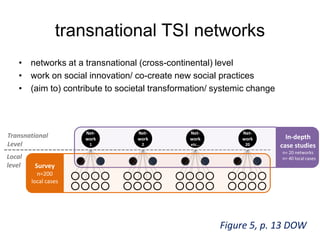 Net-
work
1
Transnational
Level
Local
level
In-depth
case studies
n= 20 networks
n= 40 local cases
Net-
work
2
Net-
work
etc…
Net-
work
20
Survey
n=200
local cases
transnational TSI networks
• networks at a transnational (cross-continental) level
• work on social innovation/ co-create new social practices
• (aim to) contribute to societal transformation/ systemic change
Figure 5, p. 13 DOW
 