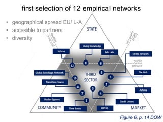 first selection of 12 empirical networks
• geographical spread EU/ L-A
• accesible to partners
• diversity
Figure 6, p. 14 DOW
 