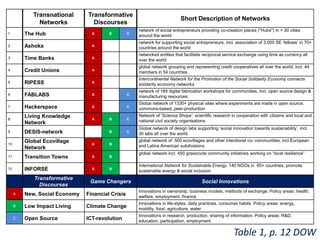 Transnational
Networks
Transformative
Discourses
Short Description of Networks
1 The Hub A B C
network of social entrepreneurs providing co-creation places ("Hubs") in > 30 cities
around the world
2 Ashoka A
network for supporting social entrepreneurs, incl. association of 3,000 SE ‘fellows’ in 70+
countries around the world
3 Time Banks A
networked entities that facilitate reciprocal service exchange using time as currency all
over the world
4 Credit Unions A
global network grouping and representing credit cooperatives all over the world, incl. 44
members in 54 countries.
5 RIPESS A
Intercontinental Network for the Promotion of the Social Solidarity Economy connects
solidarity economy networks
6 FABLABS A C
network of 189 digital fabrication workshops for communities, incl. open source design &
manufacturing resources.
7 Hackerspace A C
Global network of 1330+ physical sites where experiments are made in open source,
commons-based, peer-production
8
Living Knowledge
Network
A B C
Network of ‘Science Shops’: scientific research in cooperation with citizens and local and
national civil society organisations
9 DESIS-network B C
Global network of design labs supporting ‘social innovation towards sustainability’, incl.
30 labs all over the world.
10
Global Ecovillage
Network
A B
global network of 500 ecovillages and other intentional co- communities, incl.European
and Latina American subdivisions
11 Transition Towns A B
global network incl. 450 grassroots community initiatives working on “local resilience”
12 INFORSE A B
International Network for Sustainable Energy, 140 NGOs in 60+ countries, promote
sustainable energy & social inclusion
Transformative
Discourses
Game Changers Social Innovations
A New, Social Economy Financial Crisis
Innovations in ownership, business models, methods of exchange. Policy areas: health,
welfare, employment, finance
B Low Impact Living Climate Change
Innovations in life-styles, daily practices, consumer habits. Policy areas: energy,
mobility, food, agriculture, water
C Open Source ICT-revolution
Innovations in research, production, sharing of information. Policy areas: R&D,
education, participation, employment
Table 1, p. 12 DOW
 