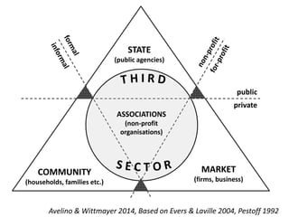 public
private
STATE
(public agencies)
MARKET
(firms, business)
COMMUNITY
(households, families etc.)
ASSOCIATIONS
(non-profit
organisations)
Avelino & Wittmayer 2014, Based on Evers & Laville 2004, Pestoff 1992
 
