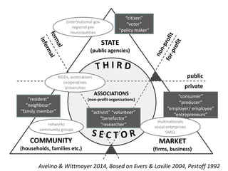 public
private
STATE
(public agencies)
MARKET
(firms, business)
COMMUNITY
(households, families etc.)
ASSOCIATIONS
(non-profit organisations)
Avelino & Wittmayer 2014, Based on Evers & Laville 2004, Pestoff 1992
“citizen”
“voter”
“policy maker”
“resident”
“neighbour”
“family member”
“consumer”
“producer”
“employer/ employee”
“entrepreneurs”“activist” “volunteer”
“benefactor”
“researcher”
(inter)national gov
regional gov
municipalities
multinationals
social enterprises
SMEs
NGOs, associations
cooperatives
Universities
networks
community groups
 