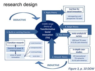 theories on power &
empowerment
social movement
areas of social
innovation
social psychology
social value
entrepreneurship
transition research
middle-range
theory of
Transformative
Social
Innovation
(TSI)
1. Build on existing theories
DEDUCTIVE
20 transnational
TSI networks
EU & Latin-America
in-depth case-
studies
2. Ground theory
INDUCTIVE
200 local TSI cases
In EU & Latin-America
meta-analysis &
survey
3. Test theory
4. Adapt theory
retrospective and
prospective TSI tools
tool box for
social innovation5. Apply theory
research design
Figure 3, p. 10 DOW
 