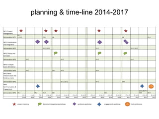 WP1: Project
management
Deliverables WP1
D1.1 |
1.2|1.3 PM1 AB AB D1.4
WP2: Coordination
and Integration
Deliverables WP2 D2.1 | D2.2 D2.3 D2.4 | D2.5
WP3: Theory and
Concepts
Deliverables WP3 D3.1 D3.2 D3.3 D3.4
WP4: In-Depth
Cases & Evidence
Deliverables WP4 D4.1 D4.2 D4.3 D4.4
WP5: Meta-
analysis Cases and
Evidence meta
Deliverables WP5 D5.1 | D5.2 D5.3 D5.4
WP6:
Communication &
Engagement
Deliverables WP6 D6.1 D6.2 D6.3 D6.4 D6.5
D6.6| D6.7|
D6.8 D6.9
1 to 3 4 to 6 7 to 9 10 to 12 13 to 15 16 to 18 19 to 21 22 to 24 25 to 27 28 to 30 31 to 33 34 to 36 37 to 39 40 to 42 43 to 45 46 to 48
2014 2014 2014 2014 2015 2015 2015 2015 2016 2016 2016 2016 2017 2017 2017 2017
project meeting theretical integration workshops synthesis workshop engagement workshop final conference
planning & time-line 2014-2017
 