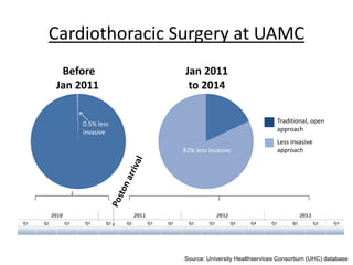 1
2
Cardiothoracic Surgery at UAMC
Before
Jan 2011
Jan 2011
to 2014
Traditional, open
approach
Less invasive
approach
0.5%...