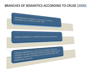 BRANCHES OF SEMANTICS ACCORDING TO CRUSE  (2000) 