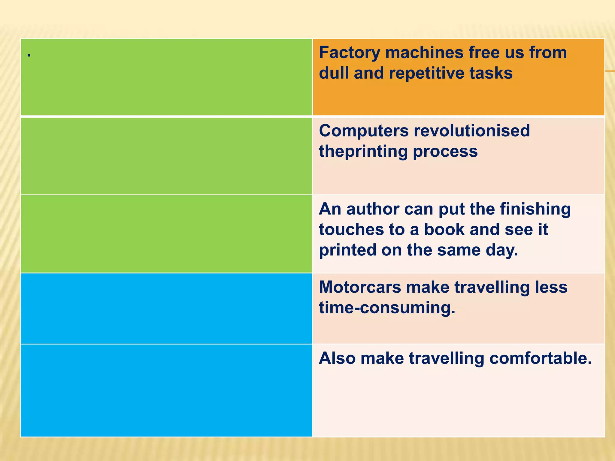 . Factory machines free us from
dull and repetitive tasks
Computers revolutionised
theprinting process
An author can put the finishing
touches to a book and see it
printed on the same day.
Motorcars make travelling less
time-consuming.
Also make travelling comfortable.
 