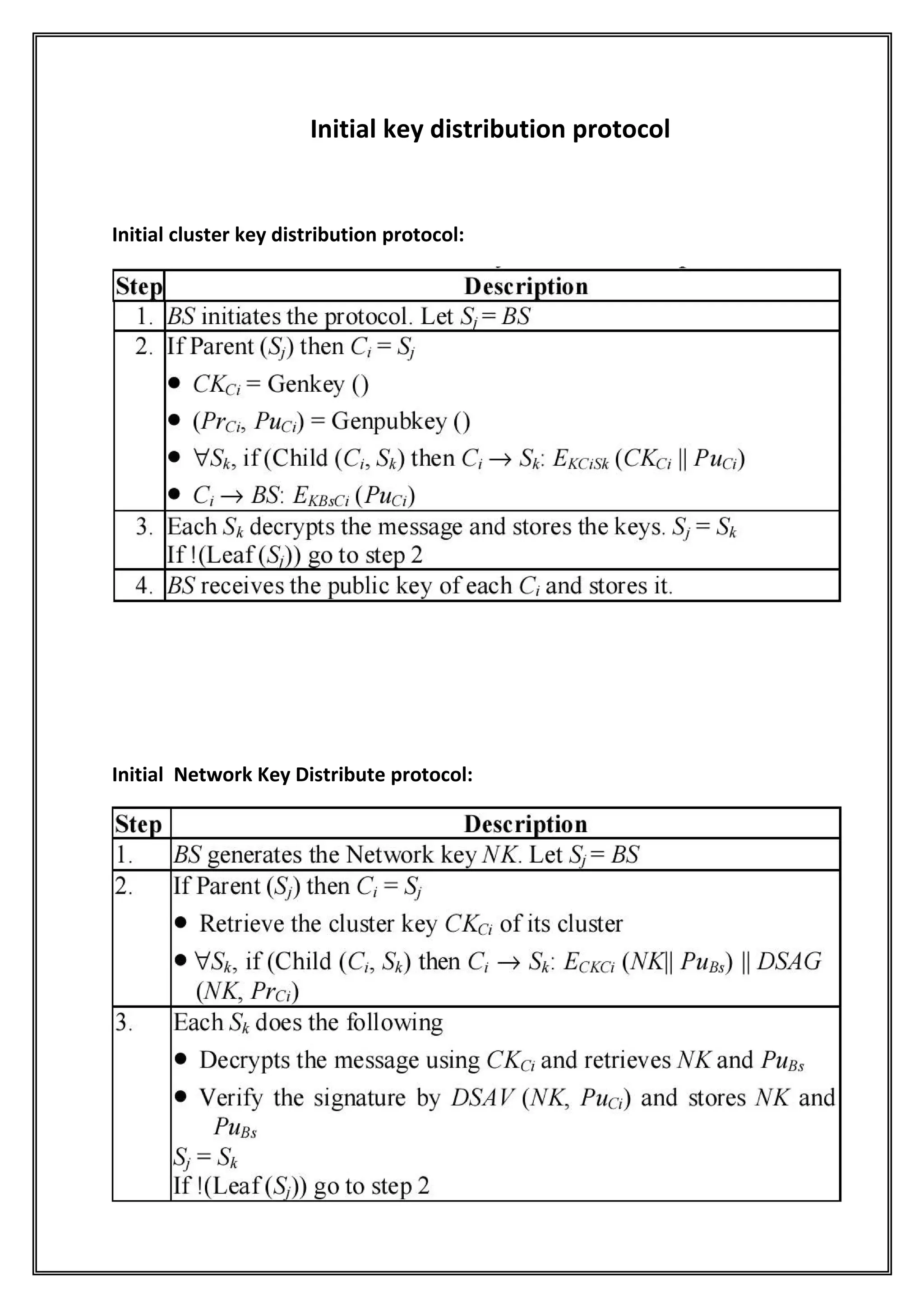 Initial key distribution protocol


Initial cluster key distribution protocol:




Initial Network Key Distribute protocol:
 