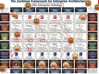 7
5                                                   1
    Enterprise Architecture Firm
                                                                                                     6

                             13
                                                                                            14

                                                              2



                                   3
                                                                                   4

                                   16




                                                                                       15



                                                                    10
                                               9                         11   12

8                                       Copyright       2012 iCMG
 