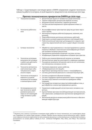 24 СУММА ТЕХНОЛОГИЙ национальной безопасности и развития
Таблица 1. Существующие в настоящее время в DARPA направления создания технических
новшеств, работа по которым, по всей видимости, продолжится как минимум до 2020 года.
Прогноз технологических приоритетов DARPA до 2020 года31
1 Технологии человека  Биологическая защита от неизвестных ранее патогенов;
 Терапия нейротравм центральной нервной системы;
 Фундаментальные механизмы старения организма;
 Системы автоматизированного проектирования живых
существ.
2 Технологии
робототехники
 Высокоэффективные транспортные средства доставки
персонала и грузов;
 Автономные операции роботов (подводные, наземные,
воздушные);
 Энергообеспечение длительных автономных действий;
 Навигация в условиях радиоэлектронного противодействия;
 Робототехнический транспорт для воздушного и водного
пространства, пересеченной местности и дорог общего
пользования.
3 Сетевые технологии  Обработка структурированных и неструктурированных данных
огромных объёмов и значительного многообразия для
получения человеко-читаемых результатов;
 Программные реализации концепции «системы систем»;
 Игрофикация управления операциями на боевом пространстве.
4 Технологии интеграции
возможностей человека
и робота для действий в
реальном мире
 Роботы для снижения физической нагрузки на человека
 Автоматические средства мониторинга и коррекции здоровья
 Расширение возможностей органов чувств за счет
использования электронных сенсорных систем
5 Технологии
автоматической
коммутации событий
реального и
виртуального миров
 Групповое управление «роем» роботов;
 «Информационные сети вещей»;
 Адаптивные производственные линии и «микрофабрики»;
 Системы дополненной реальности и электростимуляции ЦНС.
6 Технологии интеграции и
взаимного усиления
возможностей человека
и компьютерных сетей
 Системы ускоренного обучения человека;
 Системы поддержки принятия решений в науке и медицине;
 Системы искусственного интеллекта в проведении кибер-
операций;
 Нестандартные аппаратные средства (нейроморфные чипы, и
др.) обработки сложноструктурированных данных.
7 Интегрированные
сетевые технологии
преобразования
реального мира за счет
взаимодействия
человека и роботов32
 Управление конфигурацией когнектома мозга человека и
животных;
 Единое боевое пространство (объединяющее как виртуальное,
так и реальное) с универсальным протоколом проведения
операций;
 Автономная ресурсно-независимая робототехника и
обеспечивающая инфраструктура.
31
Klabukov, I., Alekhin, M., & Nekhina, A. (2014). Исследовательская программа DARPA на 2015 год (Review of DARPA FY 2015 Research
Programs). Available at SSRN 2439081.
32
Решение столь сложных в осознании и понимании задач требует не только технических, но и гуманитарных решений. Подробнее
этот вопрос будет раскрыт в обзоре «Пределы жизни: решение научно-технических задач и преодоление морально-этических
ограничений на пути улучшения физических и интеллектуальных способностей человека», выполненного на основе работы
Mehlman, M., Lin, P., & Abney, K. (2013). Enhanced Warfighters: Risk, Ethics, and Policy. Case Legal Studies Research Paper, (2013-2).
 