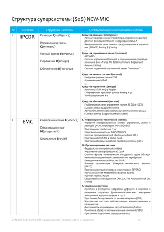 СУММА ТЕХНОЛОГИЙ национальной безопасности и развития 27
Структура суперсистемы (SoS) NCW-MIC
№ Система Структура системы Составляющие компонентов системы
1
IPCDR Разведка I(ntelligence)
Управление и связь
C(ommand)
Личный состав P(ersonal)
Поражение D(amage)
Обеспечение R(ear area)
Средства разведки I(ntelligence)
Автоматизированная система сбора, обработки и
распределения разведывательной информации DCGS-A
Авиационная система раннего предупреждения и
управления (AWACS) Boeing E-3 Sentry
…
Средства управления и связи C(ommand)
АСУ ABCS
Система управления бригадой и подчиненными
подразделениями в бою «Force XXI Battle Command Brigade
and Below» (FBCB2)
Система подвижной спутниковой связи "Инмарсат"
…
Средства личного состава P(ersonal)
Цифровые радиостанции JTRS
Бронемашины MRAP
…
Средства поражения D(amage)
Комплекс БПЛА MQ-9 Reaper
Гиперзвуковая крылатая ракета Boeing X-51
Бомбардировщик В-2
…
Средства обеспечения R(ear area)
Глобальная система управления тылом ВС США - GCSS
АСУ тылом армейского корпуса сухопутных войск CSSCS
…
2
EMC Инфотехнические E(vidence)
Организационные
M(anagement)
Социальные S(ocial)
E. Информационно-технические системы
Иерархия информационных систем управления, связи и
разведки (NCW, платформа класса C5ISR)
Программа истребителя F-35
Навигационная система NAVSTAR-GPS
Программа БПЛА RQ-4 Global Hawk
M. Организационные системы
Федеральная контрактная система
Управление трансформации ВС США
Система фрахта коммерческих воздушных судов
Объединенным командованием стратегических перебросок
Разведывательное сообщество США
Военная организация Северо-Атлантического альянса
(НАТО)
Программа сотрудничества с инвесторами DEVENCI
Научный комитет МО (Defense Science Board)
Общественные объединения (AFCEA, The Association of Old
Crows)
S. Социальные системы
Политика в отношении кадрового дефицита в нишевых и
резервных отраслях (ракетно-космические, вакуумная
электроника, ядерное оружие и т.д.)
Программы Департамента по делам ветеранов (DVA)
Деятельность в социальных сетях Facebook и Twitter
Политика в области частных военных компаний (ЧВК)
Программы подготовки офицеров запаса;
Программы анализа больших объемов данных и
социокультурной разведки АНБ, МО, ЦРУ и восприятия
результатов.
3
UWAW Отсутствие мысли о борьбе
U(nreal)
Отсутствие мысли о борьбе
Государственный департамент США
Организация НАТО
 