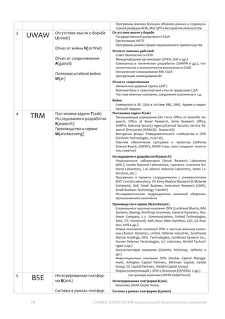 28 СУММА ТЕХНОЛОГИЙ национальной безопасности и развития
Отказ от войны N(ot War)
Отказ от сопротивления
A(gainst)
Полномаcштабная война
W(ar)
Программы демонстрации национального превосходства
Отказ от военных действий
Совет безопасности ООН
Международные организации (ОПЕК, ОАГ и др.)
Совокупность технических разработок (DARPA и др.),
технологические и экономические возможности СШВ
Космическое командование ВВС США
Центральное командование ВС
Отказ от сопротивления
Авианосные ударные группы (АУГ)
Военные базы и транспортные узлы за пределами США
Частные военные компании, соединения союзников и т.д.
Война
Совокупность ВС США в составе ВВС, ВМС, Армии и
национальной гвардии
4
TRM Постановка задачи T(ask)
Исследования и разработки
R(esearch)
Производство и сервис
M(anufacturing)
Постановка задачи T(ask)
Заказывающие управления (Air Force Office of Scientific
Research, Office of Naval Research, Army Research Office,
DARPA, National Security Agency/Central Security Service
Research Directorate (NSA/CSS - Research))
Венчурные фонды Разведывательного сообщества и ОПК
(OnPoint Technologies, In-Q-Tel);
Научное обеспечение программ и проектов (Defense
Science Board, JASON’s, RAND Corp., опыт создания
комитетов, советов)
Исследования и разработки R(esearch)
Национальные лаборатории (Naval Research Laboratory
(NRL), Sandia National Laboratories, Lawrence Livermore
National Laboratory, Los Alamos National Laboratory, Ames
Laboratory, etc.)
Программы и проекты сотрудничества с университетами
(MIT Lincoln Laboratory, US Army Medical Research & Materiel
Command, DoD Small Business Innovative Research (SBIR),
Small Business Technology Transfer)
Исследовательские подразделения компаний оборонно-
промышленного комплекса
Производство и сервис M(anufacture)
Сложившиеся крупные компании ОПК (Lockheed Martin, BAE
Systems, Boeing, Northrop Grumman, General Dynamics,
Raytheon Company, и др.)
Новое поколение компаний ОПК и частные военные
компании (Boston Dynamics, United Defense Industries,
Southwest Marine Holdings, и др.)
Консалтинговые компании (Deloitte, McKinsey, Jefferies и
др.)
Инвестиционные компании ОПК (Veritas Capital
Management, Arlington Capital Partners, Behrman Capital,
Carlyle Group, DC Capital Partners, Paladin Capital Group)
Формы коммуникаций с ОПК и бизнесом (DEVENCI и др.)
5
BSE Интегрированная
платформа B(asis)
Система в рамках
платформы S(ystem)
Компонент системы
E(lement)
(на примере комплекса БПЛА Global Howk)
Интегрированная платформа B(asis)
Комплекс БПЛА Global Howk;
Система в рамках платформы S(ystem)
Система наблюдения и разведки HISAR
Оборудование запуска и обслуживания (Launch and
Recovery Element)
Система наземного управления (Mission Control Element)
Компонент системы E(lement)
Радар SAR/MTI
Инфракрасный сенсор RS
Комплект вычисления дифференциальных поправок GPS
 