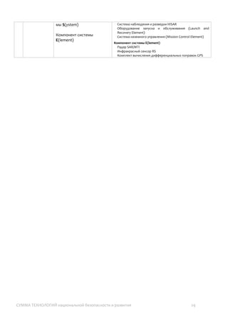 СУММА ТЕХНОЛОГИЙ национальной безопасности и развития 29
Network
Centric
Warfare
Military
Industrial
Complex
IPCDR
Задачи (IPCDR)
разведка I(ntelligence)
личный состав P(ersonal)
управление и связь C(ommand)
поражение D(amage)
обеспечение R(ear area)
Типы систем (EMC)
инфотехнические E(vidence)
организационные M(anagement)
социальные S(ocial)
Этапы (UWAW)
отсутствие мысли о борьбе U(nreal)
отказ от войны N(ot War)
отказ от сопротивления A(gainst)
война W(ar)
Уровень разработки (BSE)
интегрированная платформа B(asis)
система в рамках платформы S(ystem)
компонент системы E(lement)
Уровень работы (TRM)
постановка задачи T(ask)
исследования и разработки R(esearch)
производство и сервис M(anufacture)
Структура SoS NCW-MIC
 