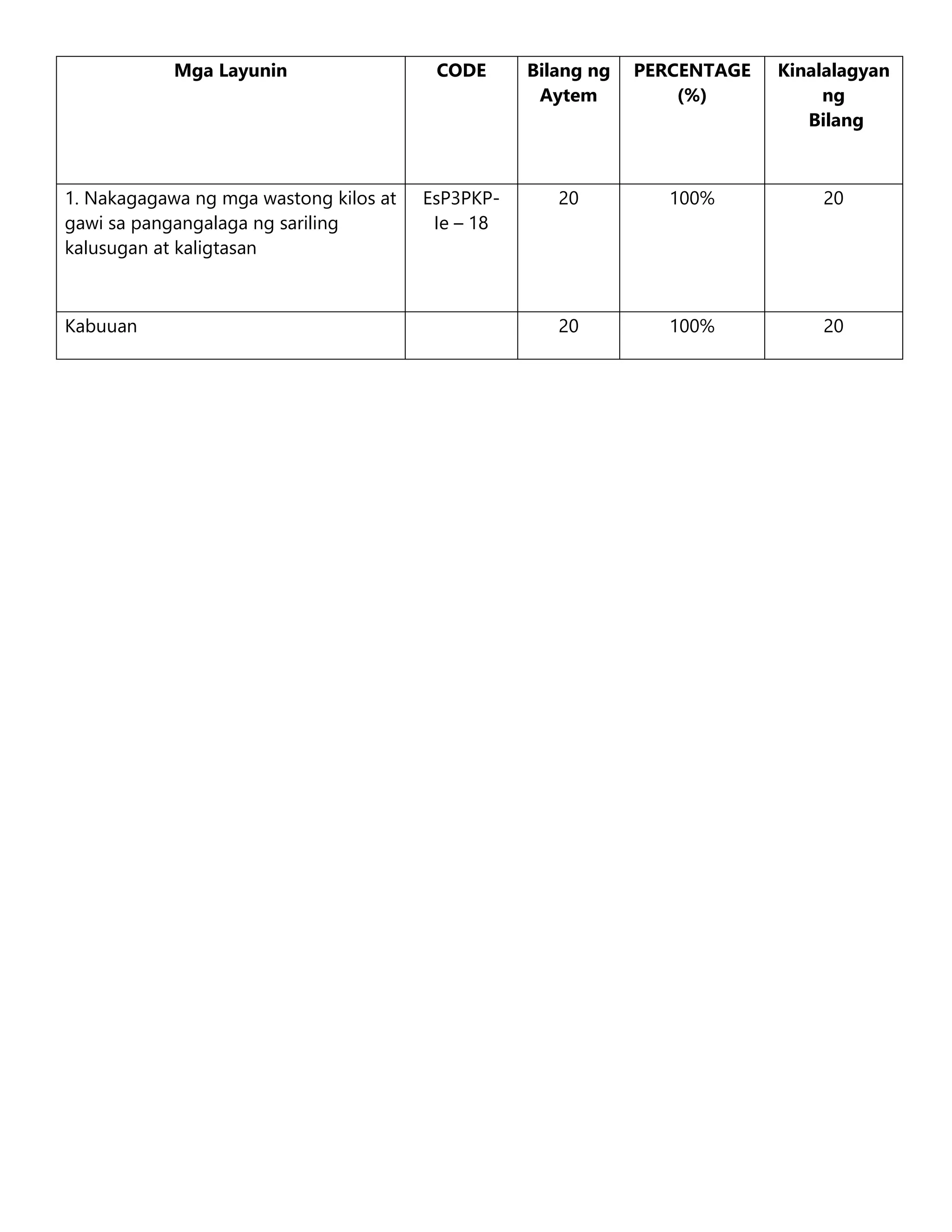 Mga Layunin CODE Bilang ng
Aytem
PERCENTAGE
(%)
Kinalalagyan
ng
Bilang
1. Nakagagawa ng mga wastong kilos at
gawi sa pangangalaga ng sariling
kalusugan at kaligtasan
EsP3PKP-
Ie – 18
20 100% 20
Kabuuan 20 100% 20
 