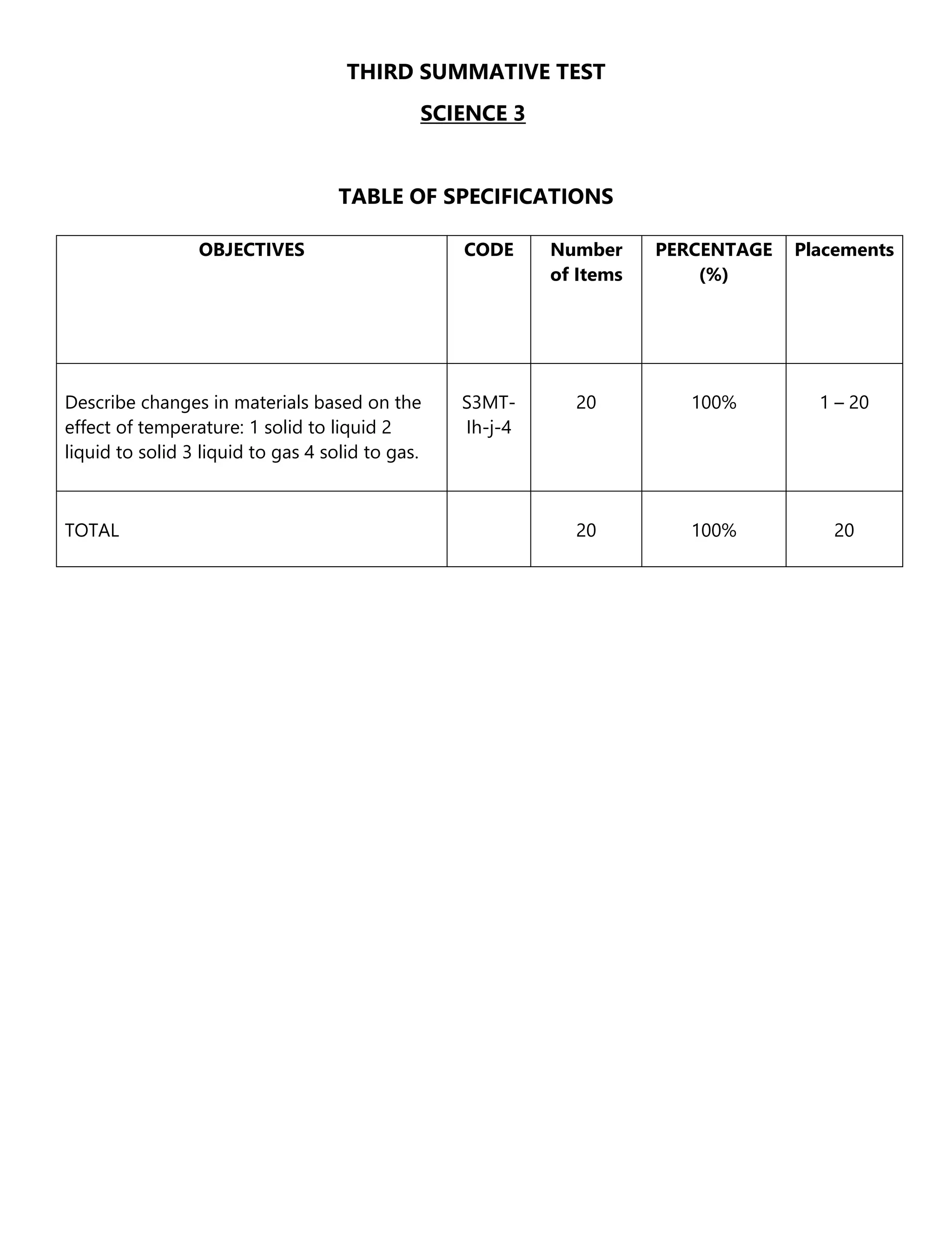 THIRD SUMMATIVE TEST
SCIENCE 3
TABLE OF SPECIFICATIONS
OBJECTIVES CODE Number
of Items
PERCENTAGE
(%)
Placements
Describe changes in materials based on the
effect of temperature: 1 solid to liquid 2
liquid to solid 3 liquid to gas 4 solid to gas.
S3MT-
Ih-j-4
20 100% 1 – 20
TOTAL 20 100% 20
 