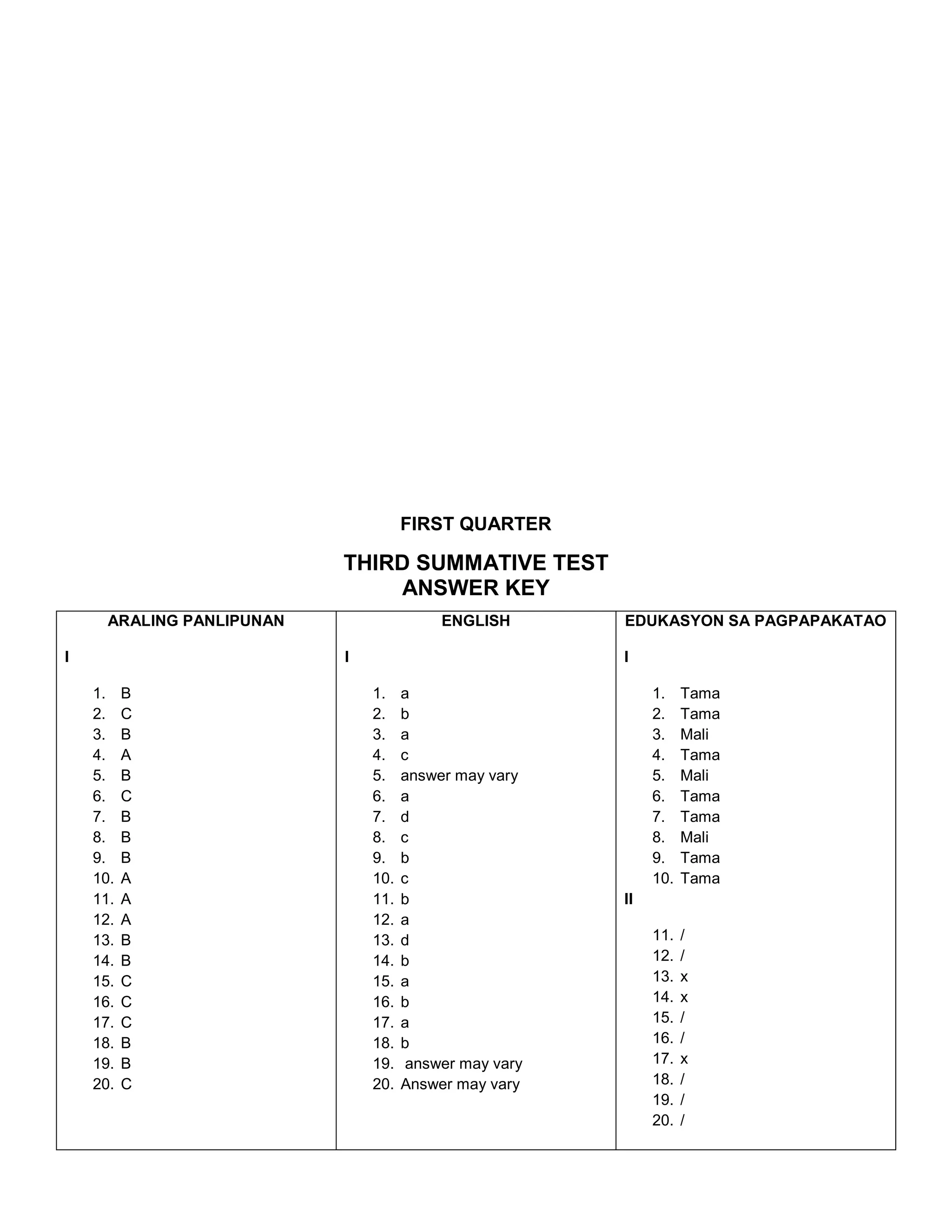 FIRST QUARTER
THIRD SUMMATIVE TEST
ANSWER KEY
ARALING PANLIPUNAN
I
1. B
2. C
3. B
4. A
5. B
6. C
7. B
8. B
9. B
10. A
11. A
12. A
13. B
14. B
15. C
16. C
17. C
18. B
19. B
20. C
ENGLISH
I
1. a
2. b
3. a
4. c
5. answer may vary
6. a
7. d
8. c
9. b
10. c
11. b
12. a
13. d
14. b
15. a
16. b
17. a
18. b
19. answer may vary
20. Answer may vary
EDUKASYON SA PAGPAPAKATAO
I
1. Tama
2. Tama
3. Mali
4. Tama
5. Mali
6. Tama
7. Tama
8. Mali
9. Tama
10. Tama
II
11. /
12. /
13. x
14. x
15. /
16. /
17. x
18. /
19. /
20. /
 