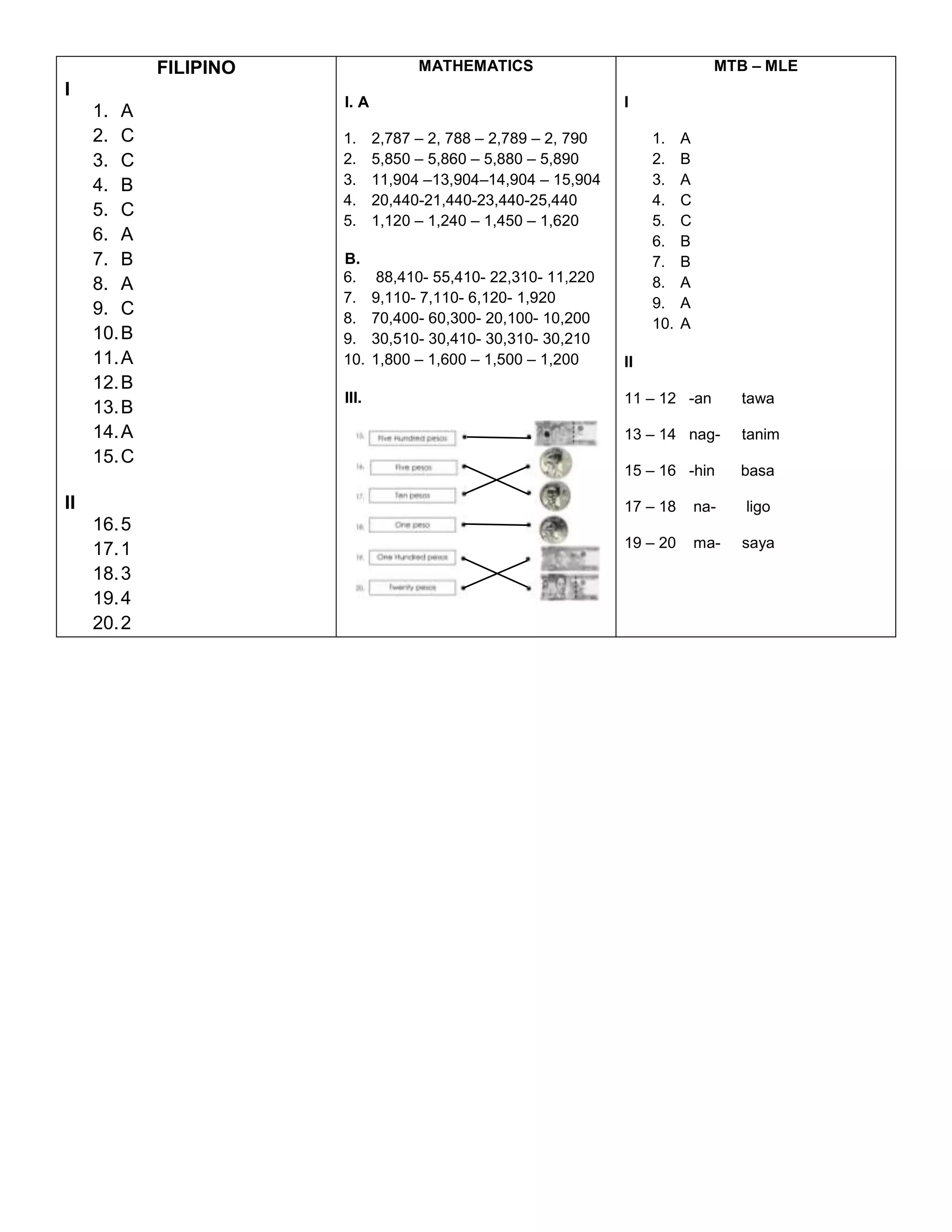 FILIPINO
I
1. A
2. C
3. C
4. B
5. C
6. A
7. B
8. A
9. C
10.B
11.A
12.B
13.B
14.A
15.C
II
16.5
17.1
18.3
19.4
20.2
MATHEMATICS
I. A
1. 2,787 – 2, 788 – 2,789 – 2, 790
2. 5,850 – 5,860 – 5,880 – 5,890
3. 11,904 –13,904–14,904 – 15,904
4. 20,440-21,440-23,440-25,440
5. 1,120 – 1,240 – 1,450 – 1,620
B.
6. 88,410- 55,410- 22,310- 11,220
7. 9,110- 7,110- 6,120- 1,920
8. 70,400- 60,300- 20,100- 10,200
9. 30,510- 30,410- 30,310- 30,210
10. 1,800 – 1,600 – 1,500 – 1,200
III.
MTB – MLE
I
1. A
2. B
3. A
4. C
5. C
6. B
7. B
8. A
9. A
10. A
II
11 – 12 -an tawa
13 – 14 nag- tanim
15 – 16 -hin basa
17 – 18 na- ligo
19 – 20 ma- saya
 