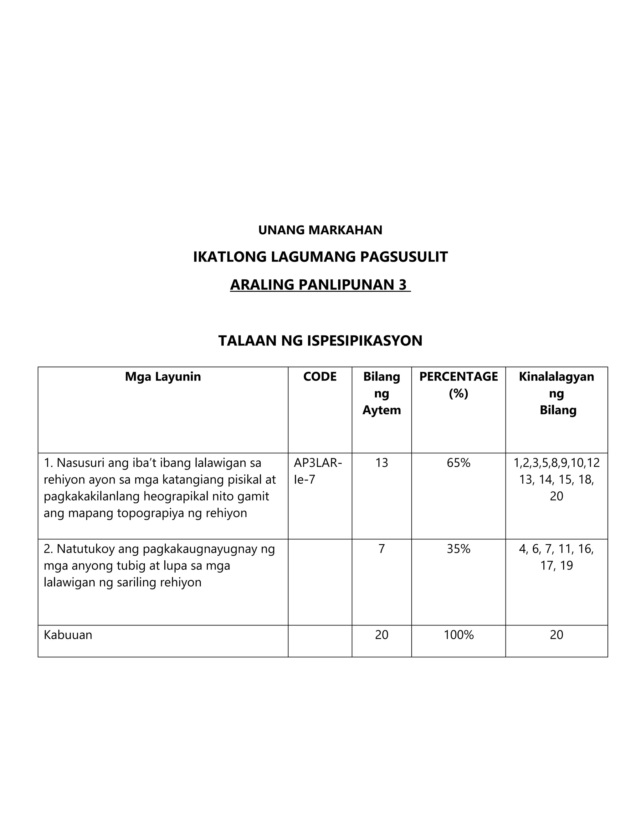 UNANG MARKAHAN
IKATLONG LAGUMANG PAGSUSULIT
ARALING PANLIPUNAN 3
TALAAN NG ISPESIPIKASYON
Mga Layunin CODE Bilang
ng
Aytem
PERCENTAGE
(%)
Kinalalagyan
ng
Bilang
1. Nasusuri ang iba’t ibang lalawigan sa
rehiyon ayon sa mga katangiang pisikal at
pagkakakilanlang heograpikal nito gamit
ang mapang topograpiya ng rehiyon
AP3LAR-
Ie-7
13 65% 1,2,3,5,8,9,10,12
13, 14, 15, 18,
20
2. Natutukoy ang pagkakaugnayugnay ng
mga anyong tubig at lupa sa mga
lalawigan ng sariling rehiyon
7 35% 4, 6, 7, 11, 16,
17, 19
Kabuuan 20 100% 20
 