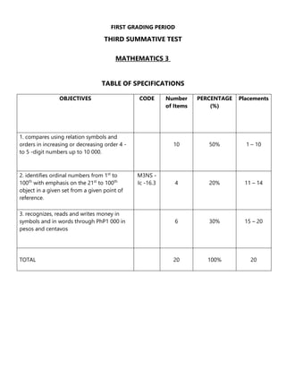 FIRST GRADING PERIOD
THIRD SUMMATIVE TEST
MATHEMATICS 3
TABLE OF SPECIFICATIONS
OBJECTIVES CODE Number
of Items
PERCENTAGE
(%)
Placements
1. compares using relation symbols and
orders in increasing or decreasing order 4 -
to 5 -digit numbers up to 10 000.
10 50% 1 – 10
2. identifies ordinal numbers from 1st
to
100th
with emphasis on the 21st
to 100th
object in a given set from a given point of
reference.
M3NS -
Ic -16.3 4 20% 11 – 14
3. recognizes, reads and writes money in
symbols and in words through PhP1 000 in
pesos and centavos
6 30% 15 – 20
TOTAL 20 100% 20
 