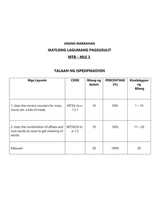 UNANG MARKAHAN
IKATLONG LAGUMANG PAGSUSULIT
MTB – MLE 3
TALAAN NG ISPESIPIKASYON
Mga Layunin CODE Bilang ng
Aytem
PERCENTAGE
(%)
Kinalalagyan
ng
Bilang
1. Uses the correct counters for mass
nouns (ex: a kilo of meat)
MT3G-Ia-c-
1.2.1
10 50% 1 – 10
2. Uses the combination of affixes and
root words as clues to get meaning of
words
MT3VCD-Ic-
e-1.5
10 50% 11 – 20
Kabuuan 20 100% 20
 