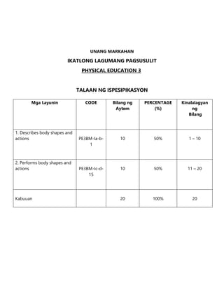 UNANG MARKAHAN
IKATLONG LAGUMANG PAGSUSULIT
PHYSICAL EDUCATION 3
TALAAN NG ISPESIPIKASYON
Mga Layunin CODE Bilang ng
Aytem
PERCENTAGE
(%)
Kinalalagyan
ng
Bilang
1. Describes body shapes and
actions PE3BM-Ia-b-
1
10 50% 1 – 10
2. Performs body shapes and
actions PE3BM-Ic-d-
15
10 50% 11 – 20
Kabuuan 20 100% 20
 