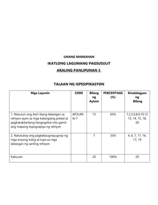 UNANG MARKAHAN
IKATLONG LAGUMANG PAGSUSULIT
ARALING PANLIPUNAN 3
TALAAN NG ISPESIPIKASYON
Mga Layunin CODE Bilang
ng
Aytem
PERCENTAGE
(%)
Kinalalagyan
ng
Bilang
1. Nasusuri ang iba’t ibang lalawigan sa
rehiyon ayon sa mga katangiang pisikal at
pagkakakilanlang heograpikal nito gamit
ang mapang topograpiya ng rehiyon
AP3LAR-
Ie-7
13 65% 1,2,3,5,8,9,10,12
13, 14, 15, 18,
20
2. Natutukoy ang pagkakaugnayugnay ng
mga anyong tubig at lupa sa mga
lalawigan ng sariling rehiyon
7 35% 4, 6, 7, 11, 16,
17, 19
Kabuuan 20 100% 20
 