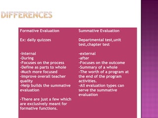 Formative Evaluation          Summative Evaluation

Ex: daily quizzes             Departmental test,unit
                              test,chapter test

-Internal                     -external
-During                       -after
-Focuses on the process       -Focuses on the outcome
-Define as parts to whole     -Summary of a whole
-Much more focused            -The worth of a program at
-Improve overall teacher      the end of the program
quality                       activities.
-Help builds the summative    -All evaluation types can
evaluation                    serve the summative
                              evaluation
-There are just a few which
are exclusively meant for
formative functions.
 