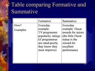 Table comparing Formative and
Summative