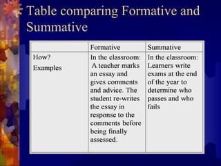 Table comparing Formative and
Summative
 