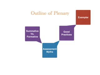 Outline of Plenary
Assessment
Myths
Summative
Vs.
Formative
Exemplar
Good
Practices
 