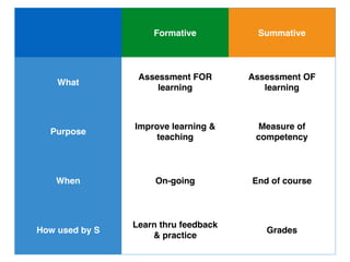 Formative Summative
What
Assessment FOR
learning
Assessment OF 
learning
Purpose
Improve learning &
teaching
Measure of 
competency
When

On-going 
 End of course
How used by S
Learn thru feedback 
& practice
Grades
 