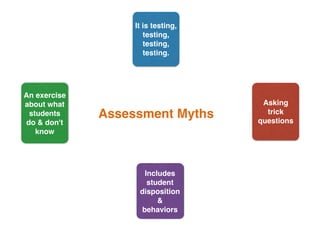 Assessment Myths
It is testing,
testing,
testing,
testing.
An exercise
about what
students 
do & don't
know
Asking 
trick
questions
Includes
student
disposition
& 
behaviors
 
