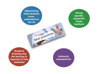 Determining
what students
know,
understand &
can do
Students
knowing why
the learning is
important & how
assessed
Giving
speciﬁc,
respectful, 
timely 
feedback
Authentic
assessments
 