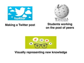 Making a Twitter post
Visually representing new knowledge
Students working
on the post of peers
 